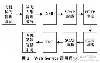 基于SOA與Web Service的飛機(jī)保障信息系統(tǒng)集成架構(gòu)與實踐